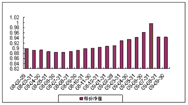 中信理财之蓝筹计划2号（理财编号：P07C80101）2009年9月收益公告