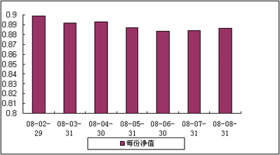 中信理财之蓝筹计划2号（理财编号：P07C80101）2008年8月收益公告