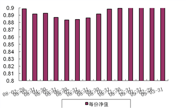 中信理财之蓝筹计划2号（理财编号：P07C80101）2009年3月收益公告