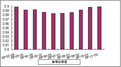 中信理财之蓝筹计划2号（理财编号：P07C80101）2008年11月收益公告