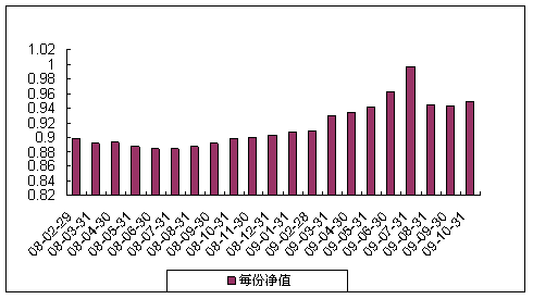中信理财之蓝筹计划2号（理财编号：P07C80101）2009年10月收益公告