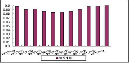 中信理财之蓝筹计划2号（理财编号：P07C80101）2008年12月投资公告