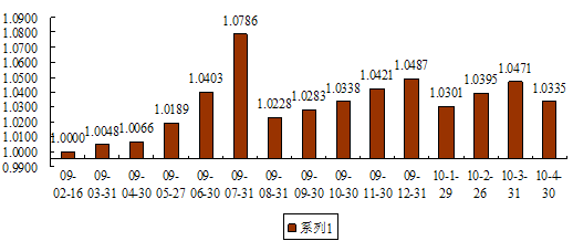 中信理财之债券双盈计划1号（理财编码：P09020101）2010年4月投资公告