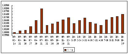 中信理财之债券双盈计划1号（理财编码：P09020101）2010年10月投资公告