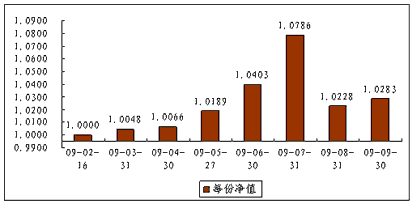 中信理财之债券双盈计划1号（理财编码：P09020101）2009年9月投资公告