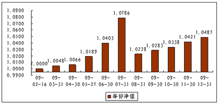 中信理财之债券双盈计划1号（理财编码：P09020101）2009年12月投资公告