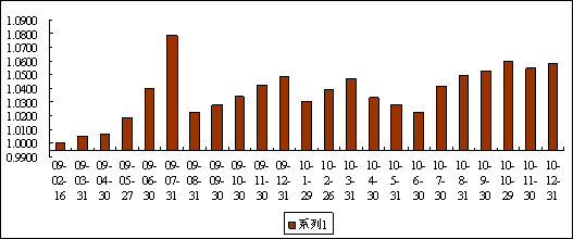 中信理财之债券双盈计划1号（理财编码：P09020101）2010年12月投资公告