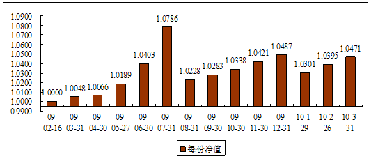 中信理财之债券双盈计划1号（理财编码：P09020101）2010年3月投资公告