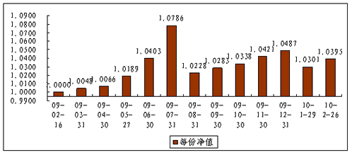 中信理财之债券双盈计划1号（理财编码：P09020101）2010年2月投资公告