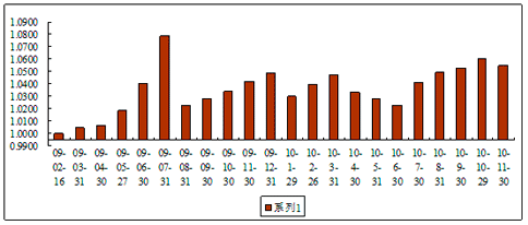 中信理财之债券双盈计划1号（理财编码：P09020101）2010年11月投资公告