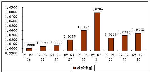 中信理财之债券双盈计划1号（理财编码：P09020101）2009年10月投资公告