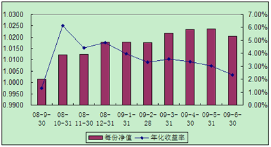 中信理财之全面配置计划0809期（理财编码：P08A10101）2009年6月投资公告