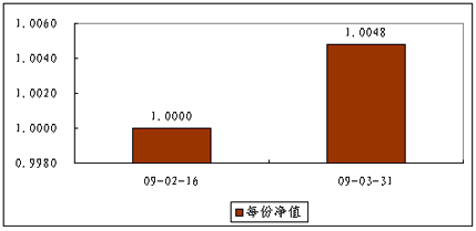中信理财之债券双盈计划1号（理财编码：P09020101）2009年3月投资公告