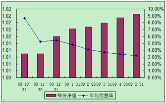 中信理财之全面配置计划0810期（理财编码：P08A60101）2009年5月投资公告