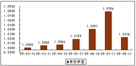 中信理财之债券双盈计划1号（理财编码：P09020101）2009年8月投资公告