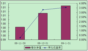 中信理财之全面配置计划0811期（理财编码：P08A60101）2009年1月投资公告
