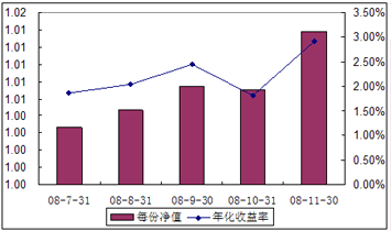 中信理财之全面配置计划0806期（理财编码：P08350101）2008年11月收益公告