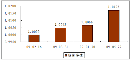 中信理财之债券双盈计划1号（理财编码：P09020101）2009年5月投资公告