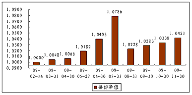 中信理财之债券双盈计划1号（理财编码：P09020101）2009年11月投资公告