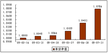 中信理财之债券双盈计划1号（理财编码：P09020101）2009年7月投资公告