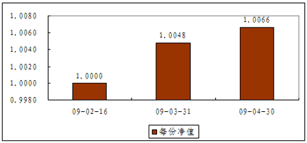 中信理财之债券双盈计划1号（理财编码：P09020101）2009年4月投资公告