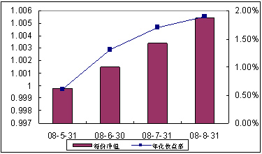 中信理财之全面配置计划0805期（理财编码：P08290101）2008年8月收益公告