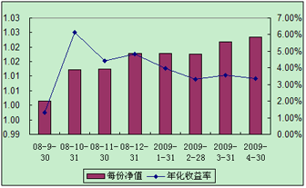 中信理财之全面配置计划0809期（理财编码：P08A10101）2009年4月投资公告