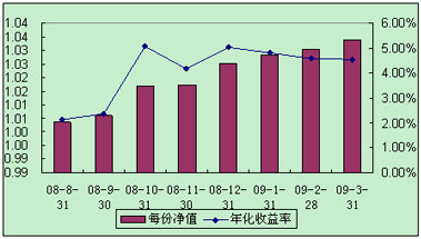 中信理财之全面配置计划0807期（理财编码：P08370101）2009年3月投资公告