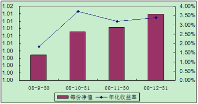 中信理财之全面配置计划0808期（理财编码：P08460101）2008年12月投资公告