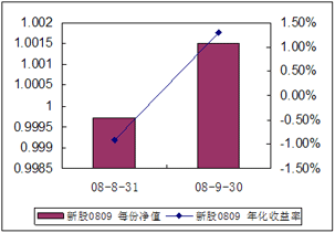 中信理财之全面配置计划0809期（理财编码：P08A101011）2008年9月收益公告