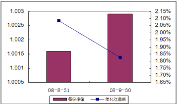 中信理财之全面配置计划0808期（理财编码：P08460101）2008年9月收益公告
