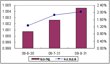 中信理财之全面配置计划0806期（理财编码：P08350101）2008年8月收益公告