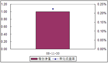 中信理财之全面配置计划0811期（理财编码：P08A60101）2008年11月收益公告