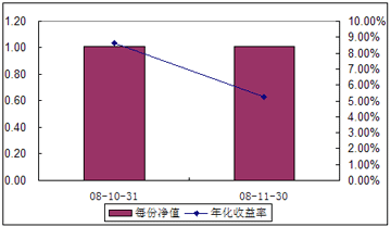 中信理财之全面配置计划0810期（理财编码：P08A60101）2008年11月收益公告