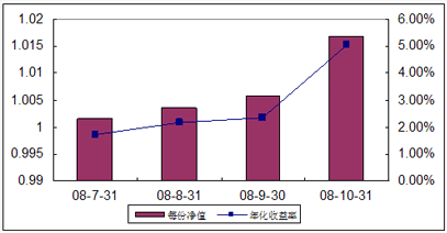 中信理财之全面配置计划0807期（理财编码：P08370101）2008年10月收益公告
