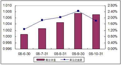 中信理财之全面配置计划0806期（理财编码：P08350101）2008年10月收益公告