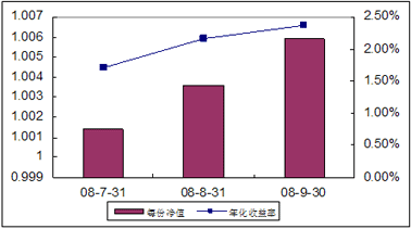 中信理财之全面配置计划0807期（理财编码：P08370101）2008年9月收益公告