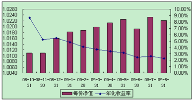 中信理财之全面配置计划0810期（理财编码：P08A60101）2009年8月投资公告