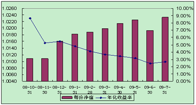 中信理财之全面配置计划0810期（理财编码：P08A60101）2009年7月投资公告