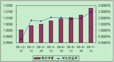 中信理财之全面配置计划0812期（理财编码：P08C60101）2009年7月投资公告