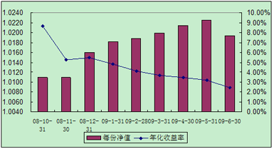 中信理财之全面配置计划0810期（理财编码：P08A60101）2009年6月投资公告
