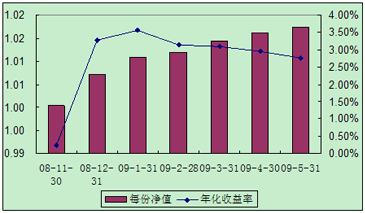 中信理财之全面配置计划0811期（理财编码：P08B30101）2009年5月投资公告