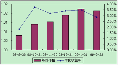 中信理财之全面配置计划0808期（理财编码：P08460101）2009年2月投资公告