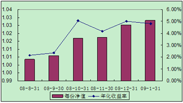 中信理财之全面配置计划0807期（理财编码：P08370101）2009年1月投资公告