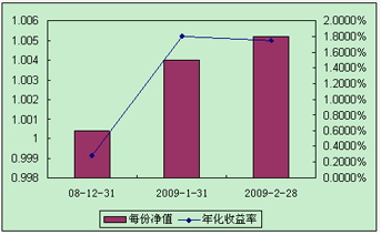 中信理财之全面配置计划0812期（理财编码：P08C60101）2009年2月投资公告