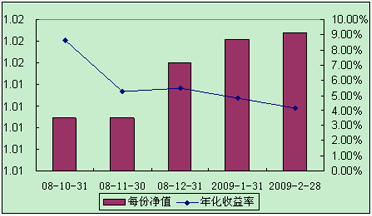 中信理财之全面配置计划0810期（理财编码：P08A60101）2009年2月投资公告