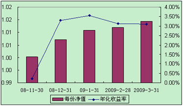 中信理财之全面配置计划0811期（理财编码：P08B30101）2009年3月投资公告