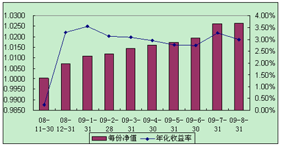 中信理财之全面配置计划0811期（理财编码：P08B30101）2009年8月投资公告