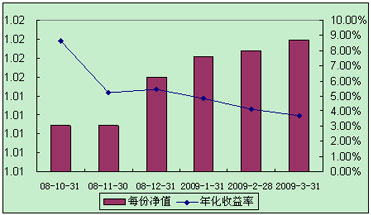 中信理财之全面配置计划0810期（理财编码：P08A60101）2009年3月投资公告