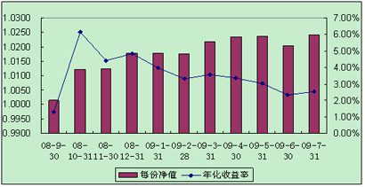 中信理财之全面配置计划0809期（理财编码：P08A10101）2009年7月投资公告